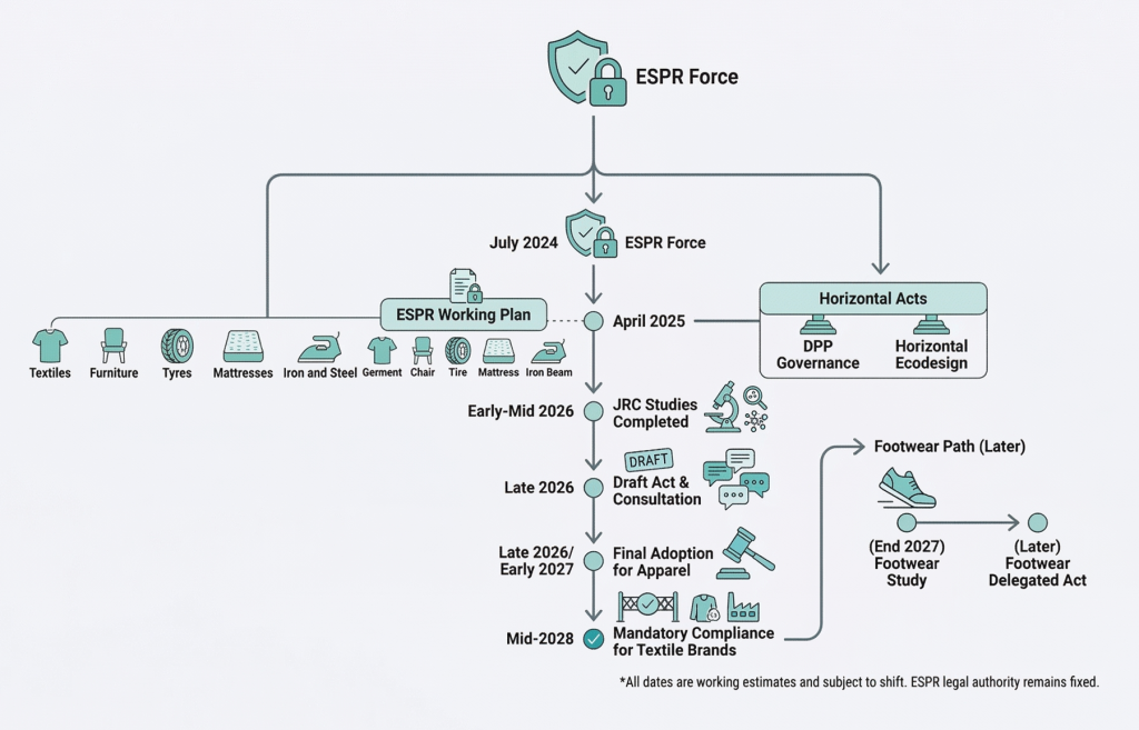 EU digital product passport regulation timeline, ESPR delegated act milestones for fashion brands